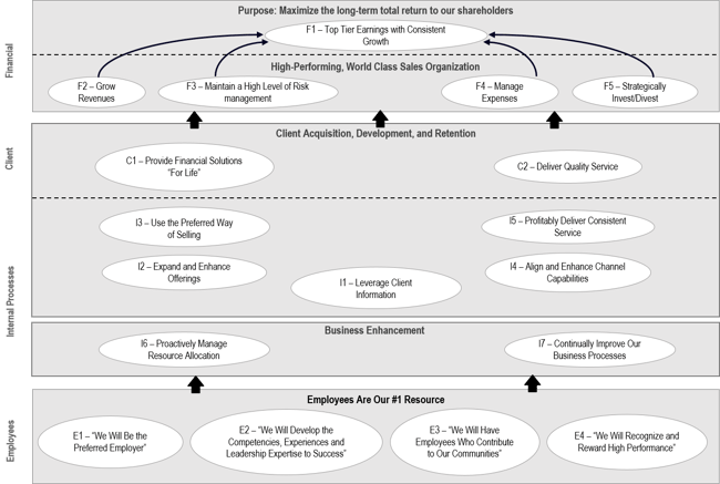 Financial Strategy Map Example Enterprise